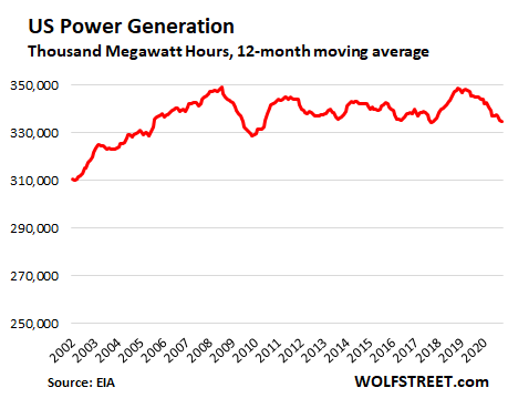 Electricity Has Been in a Slump for 14 Years, But All Heck Has Broken Loose in How it’s Generated