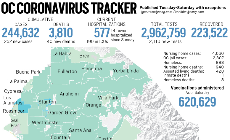 Coronavirus: 40 new deaths, 252 new cases reported in Orange County on Feb. 21 - OCRegister