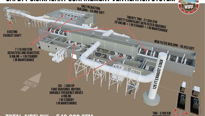 A diagram of the safety-related restriction ventilation system being built in the waste isolation pilot plant.
