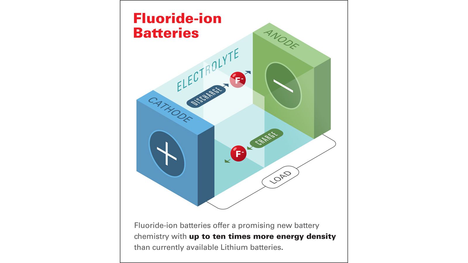 Fluoride-ion batteries can offer longer range and shorter charging times.
