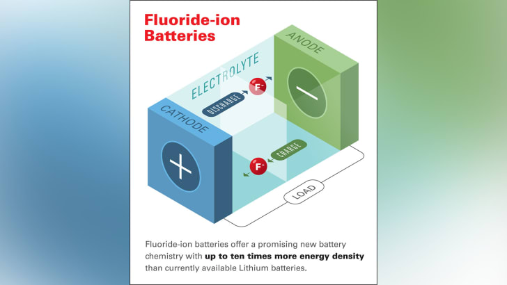 Honda develops new fluoride-ion battery with NASA