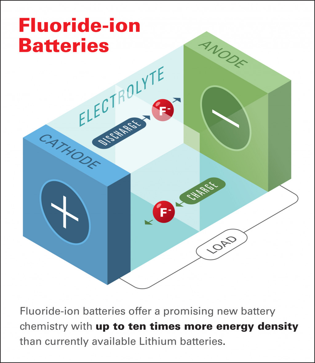 Honda fluoride ion battery