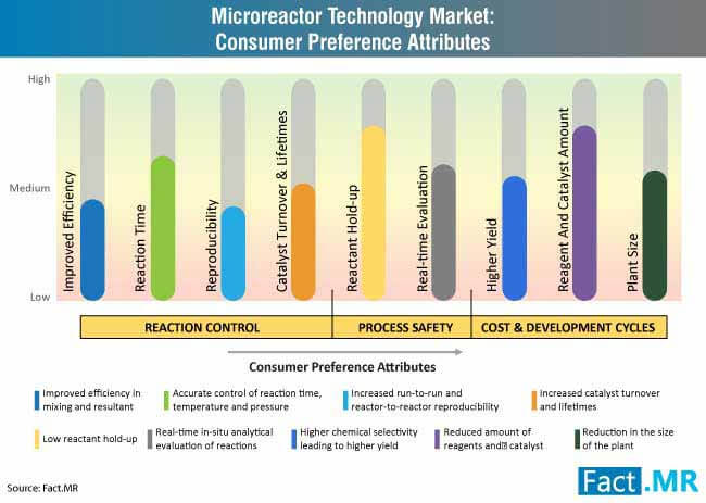 Market preference attributes of microreactor technology