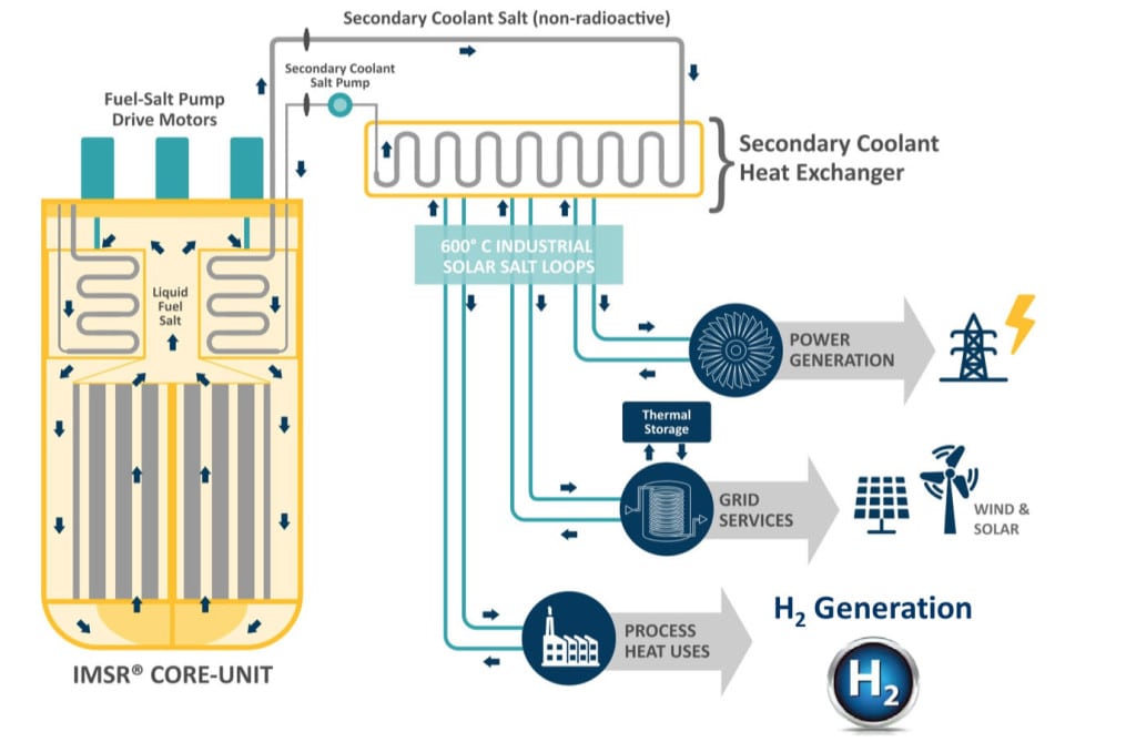 Integration of hydrogen generation in an integrated molten salt reactor IMSR.  Courtesy: Terrestial